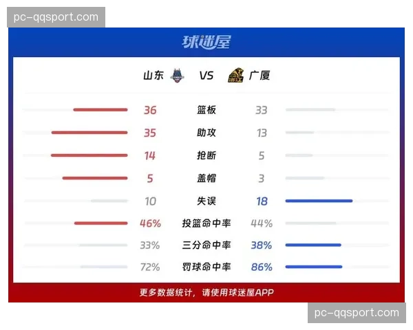 ESPN模拟：广厦、辽宁、广东、新疆位列常规赛前四概率最高